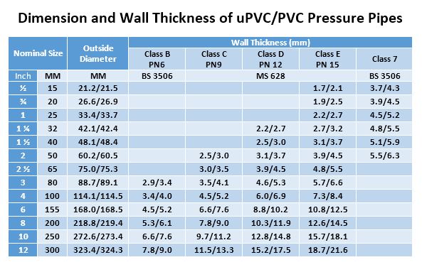 PVC-U Pressure Pipes (PVC) – KEKALBOLEH SDN BHD